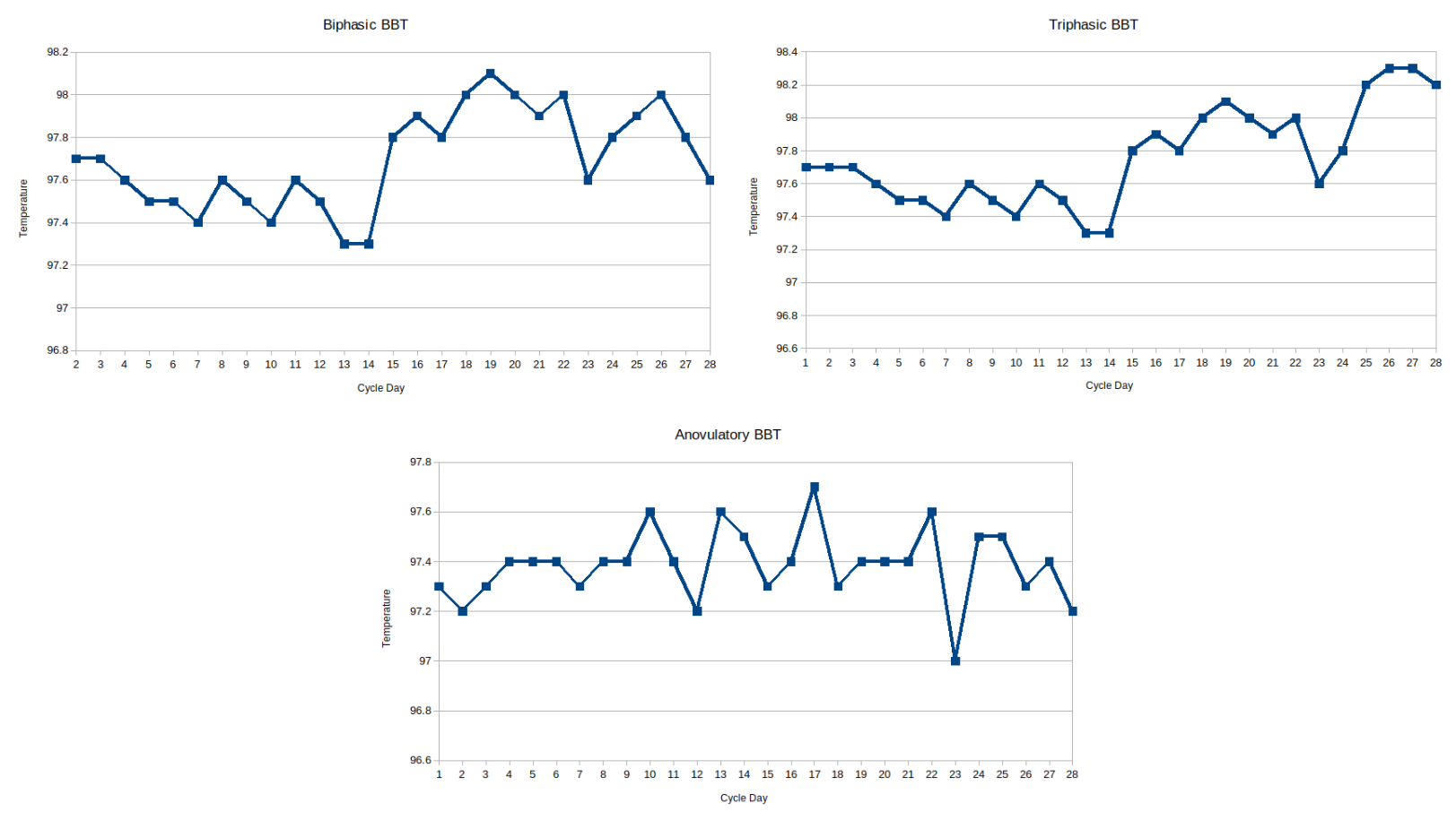 Non Bbt Chart Examples